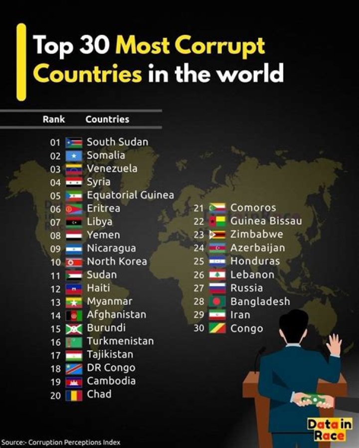 Top 15 Most Corrupt African Countries